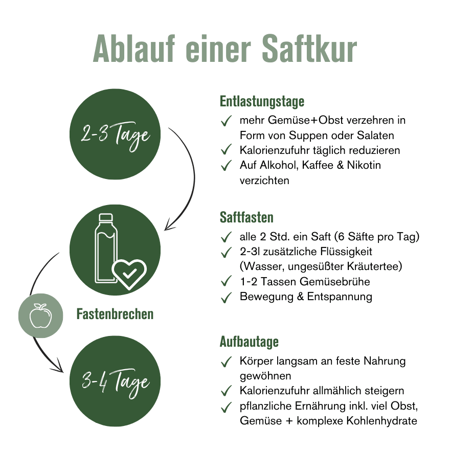 Vorbereitung und Nachbereitung einer Saftkur